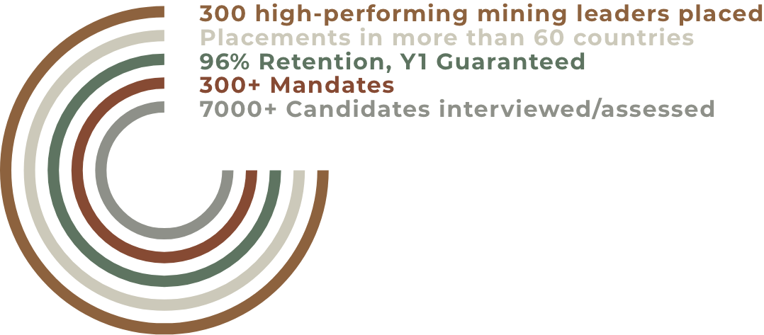 Stratum has proactive interviewed and assessed over 7000 top-tier mining professionals